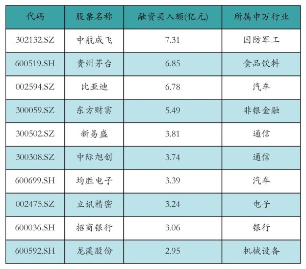 配资公司电话 资金流向日报丨中航成飞、贵州茅台、比亚迪获融资资金买入排名前三，中航成飞获买入超7亿元